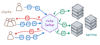Distributed Rate Limiter